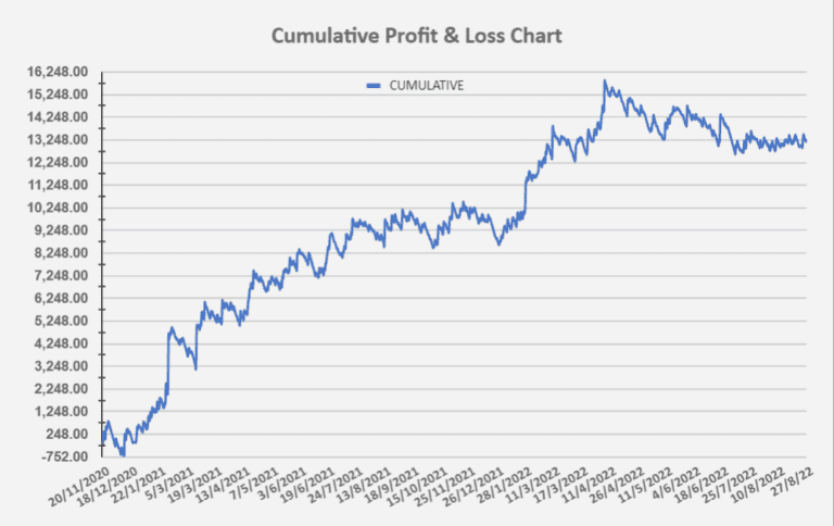 KOTP cumulative P&L chart Aug2022