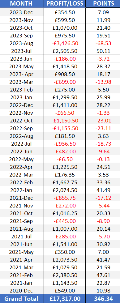 King of the picks Monthly Profit-Loss to year end 2023